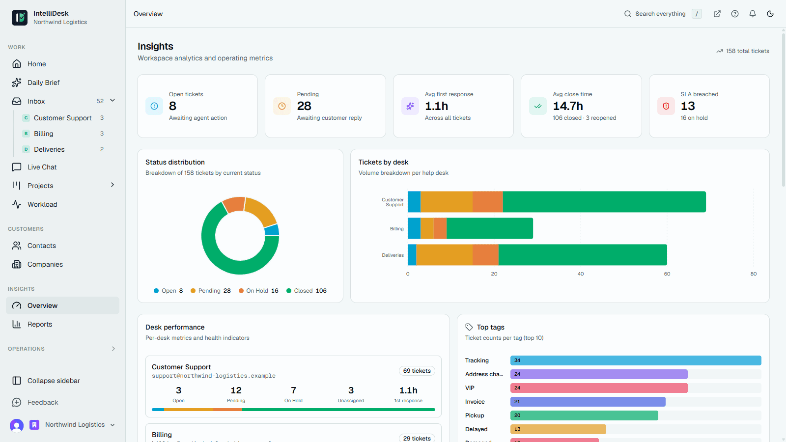 IntelliDesk screen: support analytics